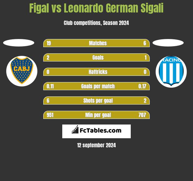 Figal vs Leonardo Sigali h2h player stats