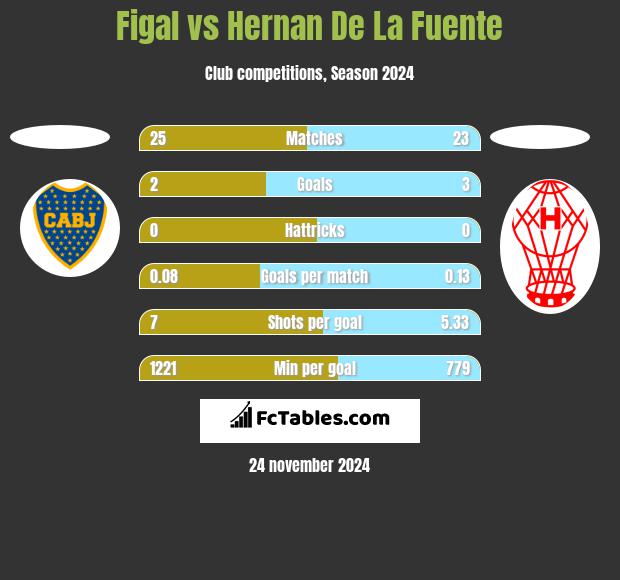 Figal vs Hernan De La Fuente h2h player stats