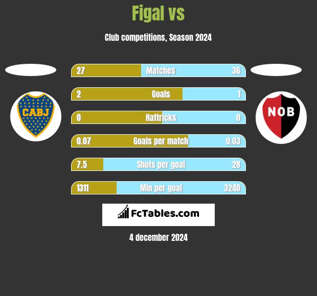 Figal vs  h2h player stats