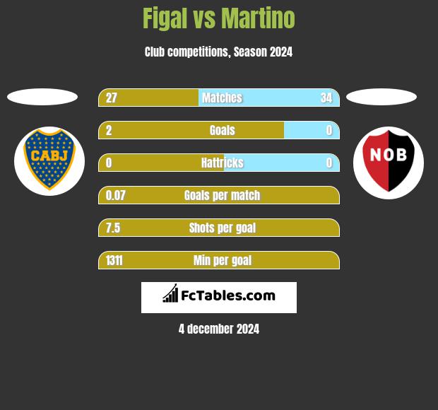 Figal vs Martino h2h player stats