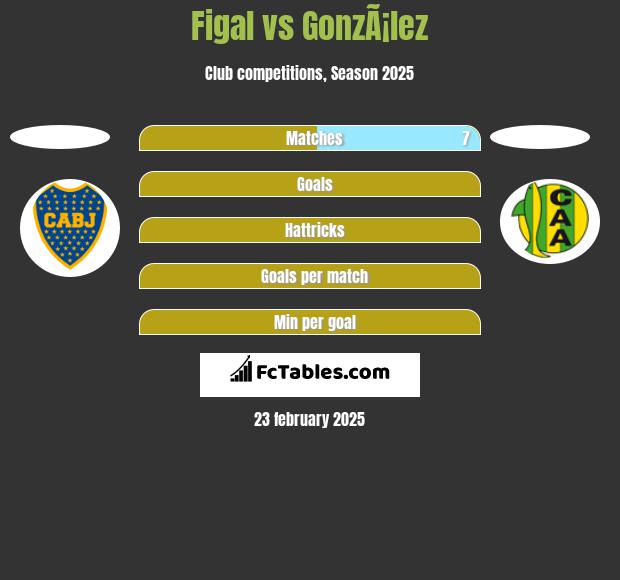 Figal vs GonzÃ¡lez h2h player stats