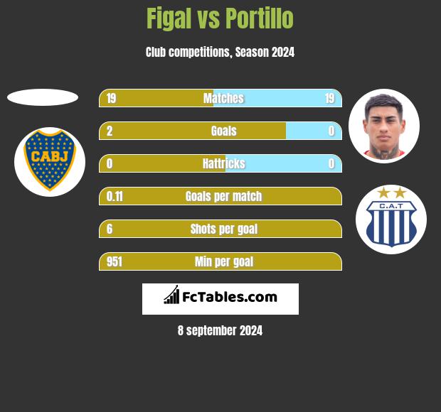 Figal vs Portillo h2h player stats