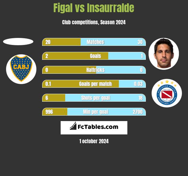 Figal vs Insaurralde h2h player stats