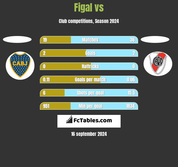 Figal vs  h2h player stats