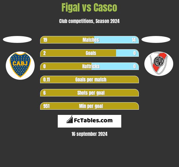 Figal vs Casco h2h player stats