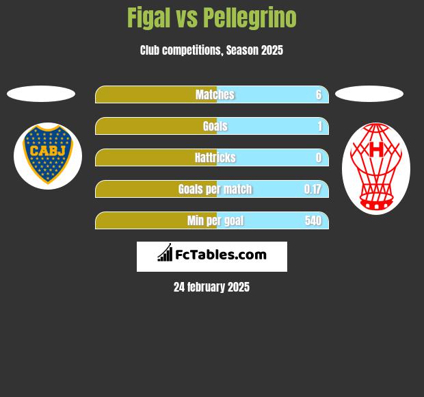 Figal vs Pellegrino h2h player stats