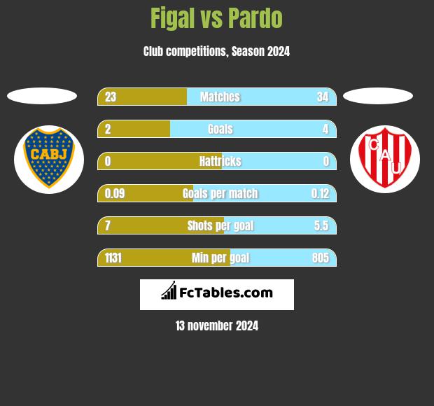 Figal vs Pardo h2h player stats