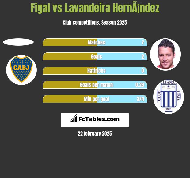 Figal vs Lavandeira HernÃ¡ndez h2h player stats