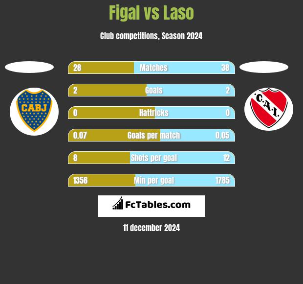 Figal vs Laso h2h player stats