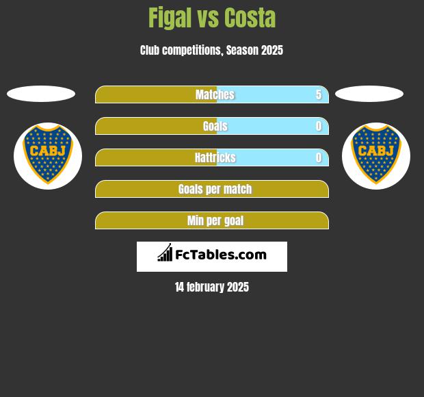 Figal vs Costa h2h player stats