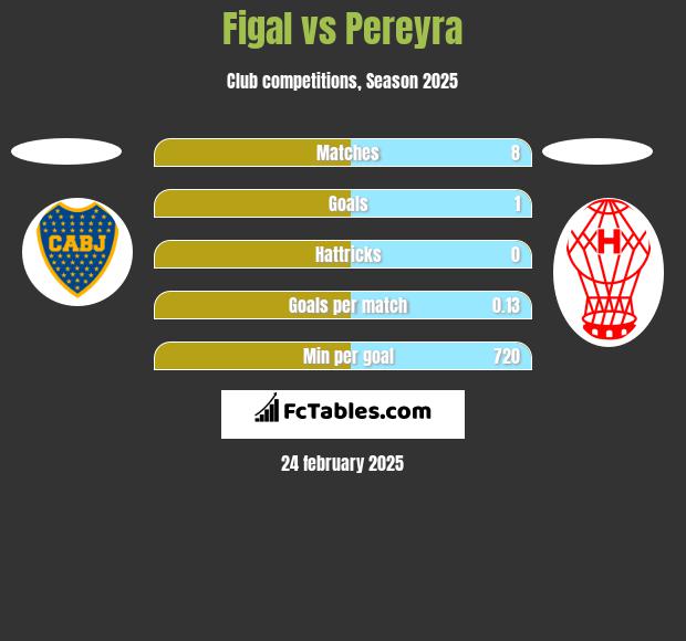 Figal vs Pereyra h2h player stats