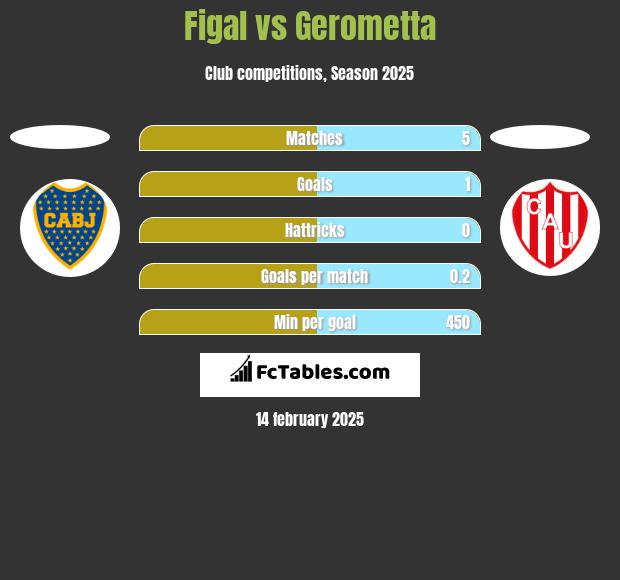 Figal vs Gerometta h2h player stats