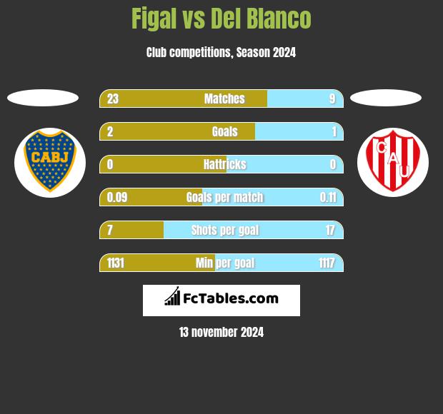 Figal vs Del Blanco h2h player stats