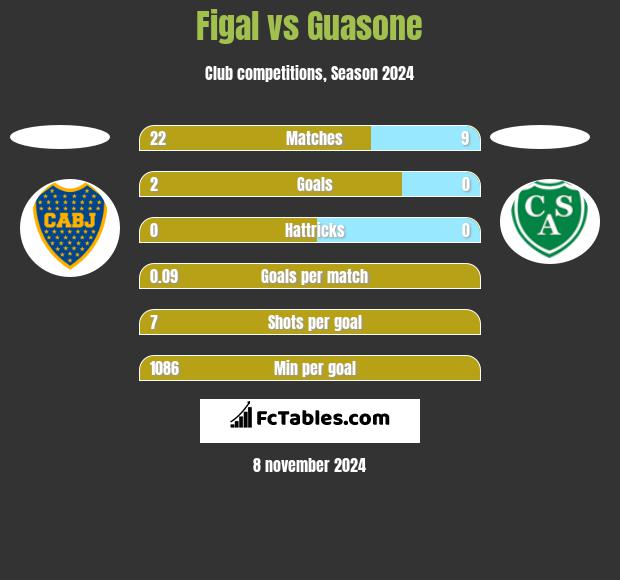 Figal vs Guasone h2h player stats