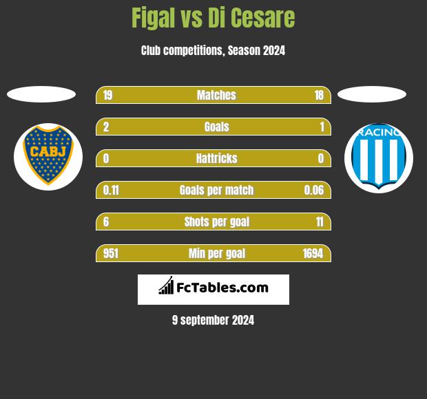 Figal vs Di Cesare h2h player stats