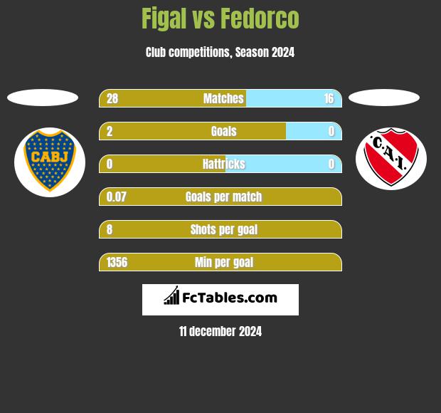 Figal vs Fedorco h2h player stats