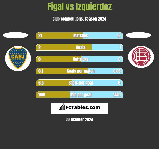 Figal vs Izquierdoz h2h player stats