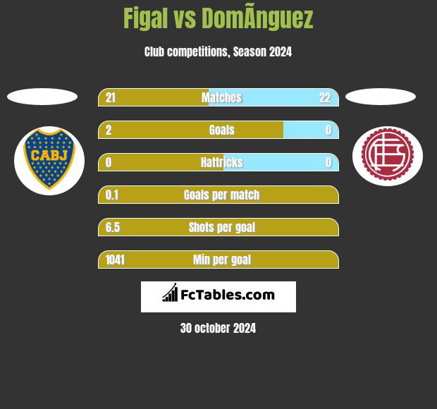 Figal vs DomÃ­nguez h2h player stats