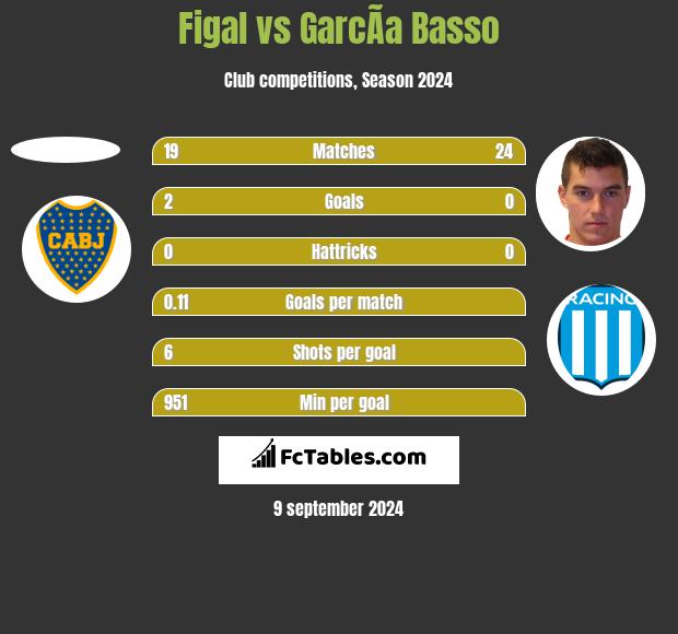 Figal vs GarcÃ­a Basso h2h player stats