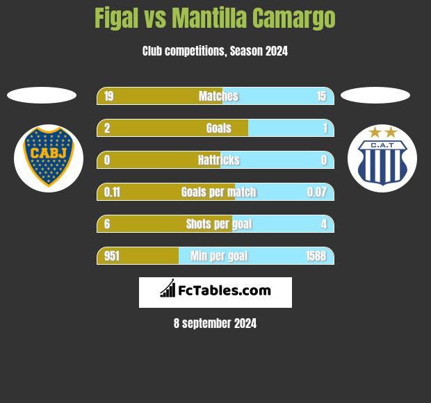 Figal vs Mantilla Camargo h2h player stats