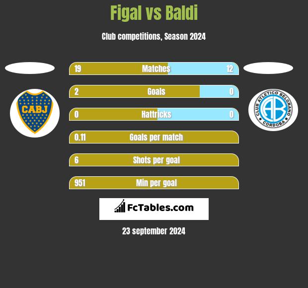 Figal vs Baldi h2h player stats