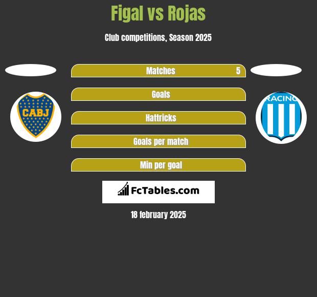 Figal vs Rojas h2h player stats