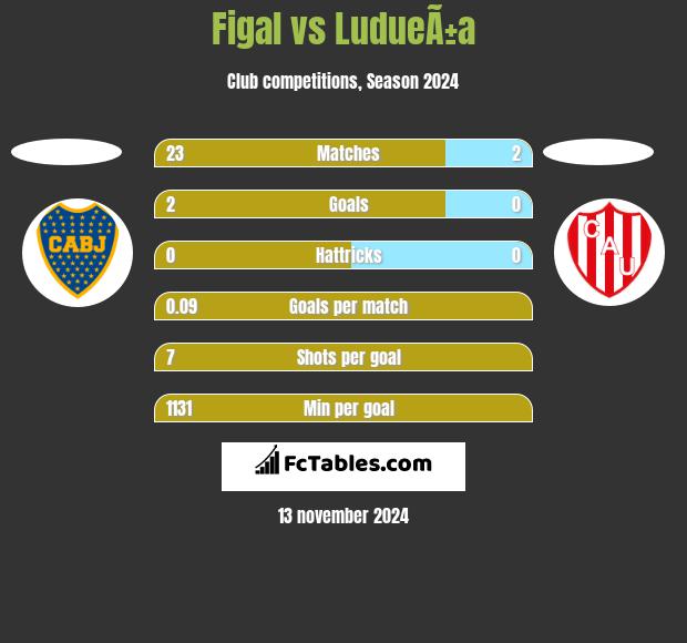 Figal vs LudueÃ±a h2h player stats