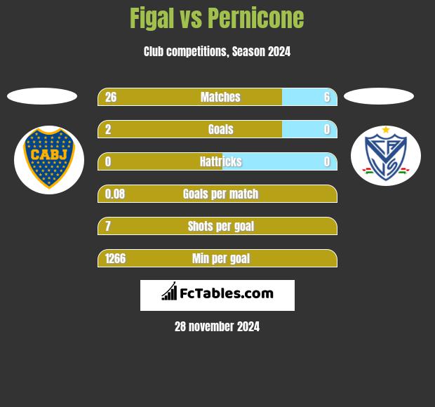 Figal vs Pernicone h2h player stats