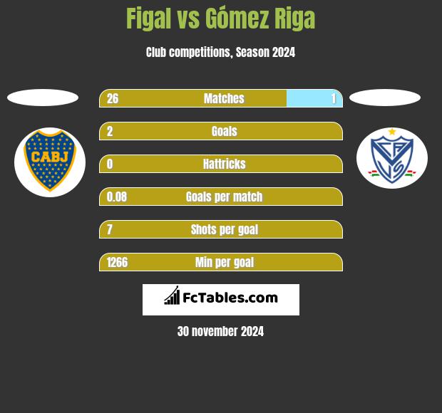 Figal vs Gómez Riga h2h player stats