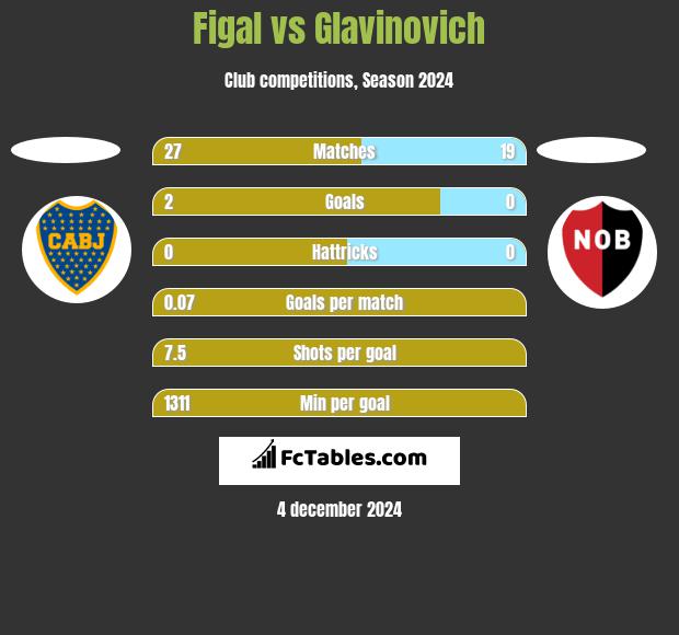 Figal vs Glavinovich h2h player stats