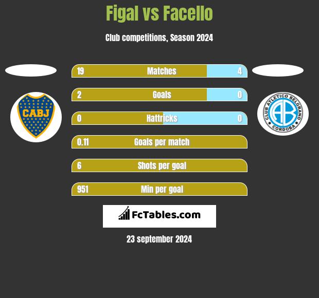 Figal vs Facello h2h player stats