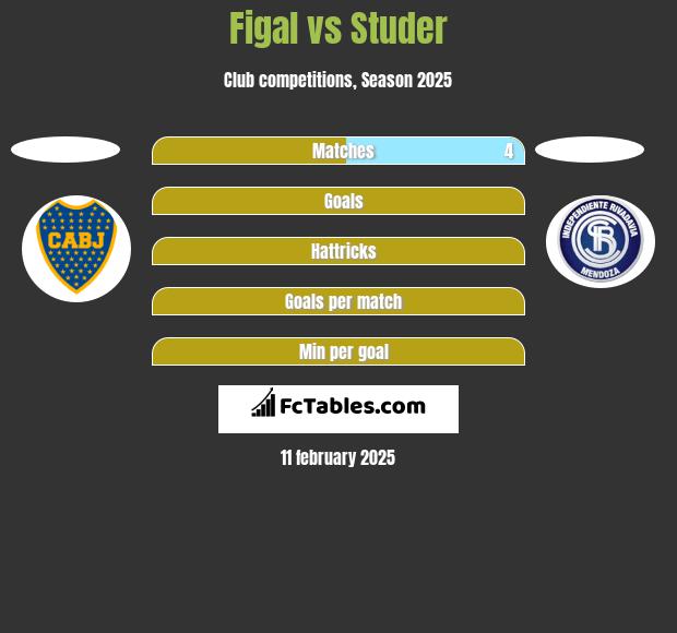 Figal vs Studer h2h player stats