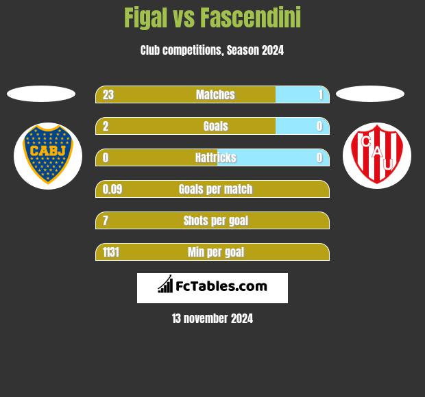 Figal vs Fascendini h2h player stats