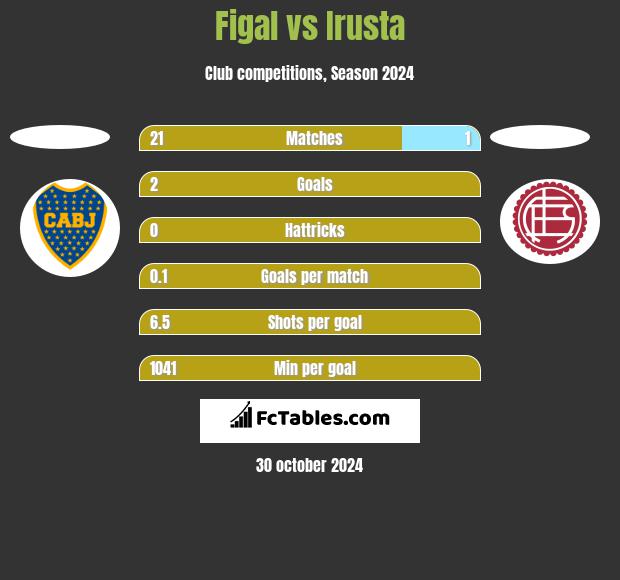 Figal vs Irusta h2h player stats