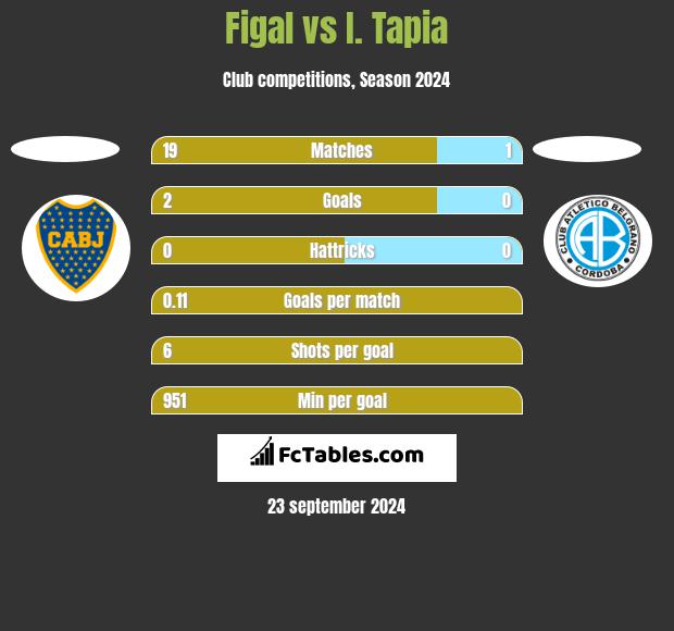 Figal vs I. Tapia h2h player stats