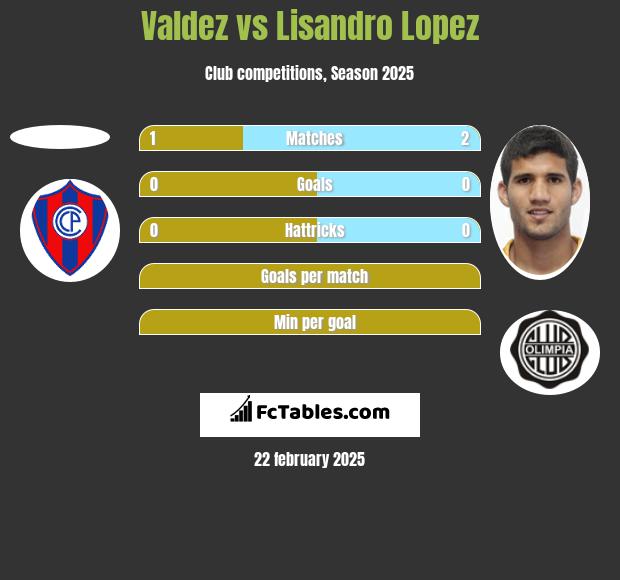 Valdez vs Lisandro Lopez h2h player stats