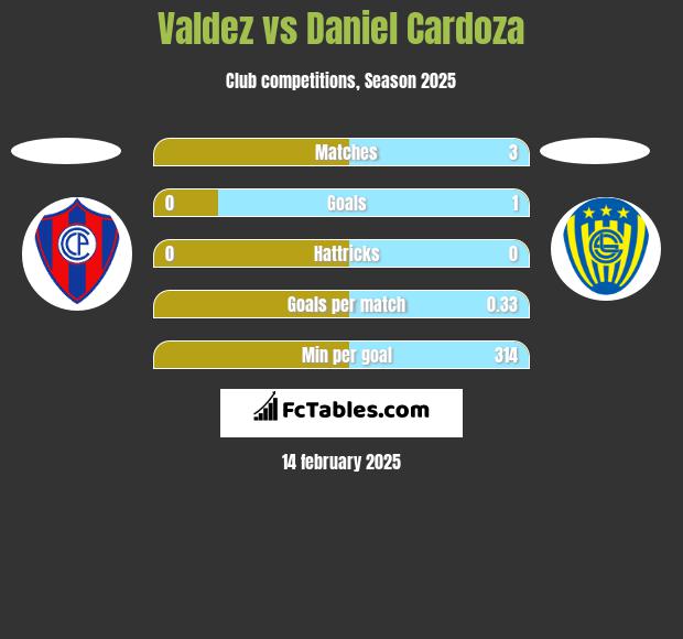 Valdez vs Daniel Cardoza h2h player stats