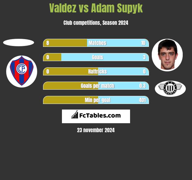 Valdez vs Adam Supyk h2h player stats