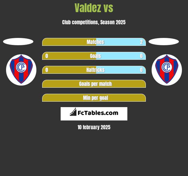 Valdez vs  h2h player stats