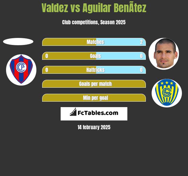 Valdez vs Aguilar BenÃ­tez h2h player stats