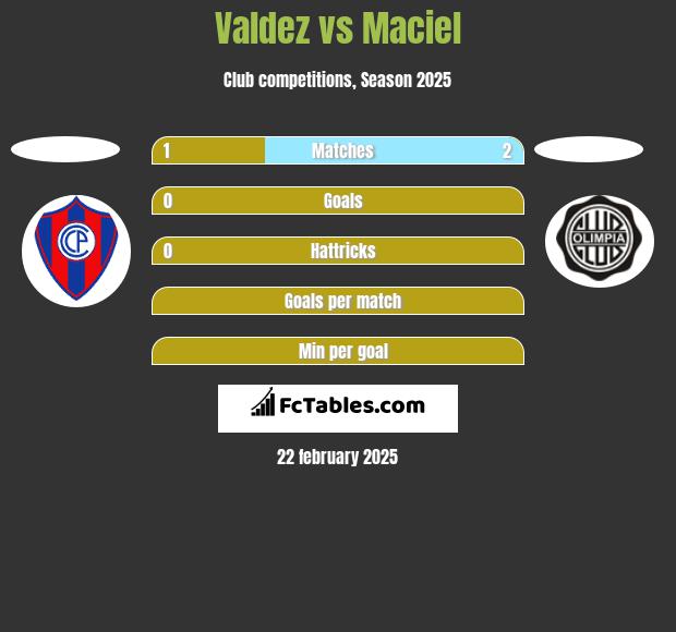 Valdez vs Maciel h2h player stats