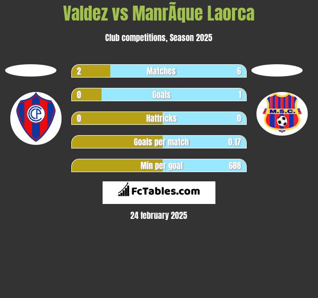 Valdez vs ManrÃ­que Laorca h2h player stats