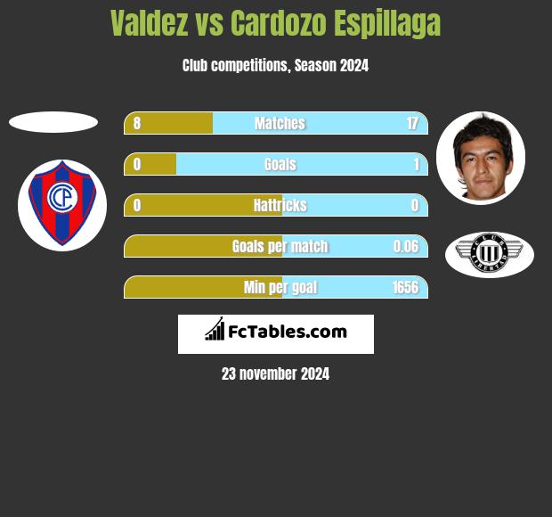 Valdez vs Cardozo Espillaga h2h player stats