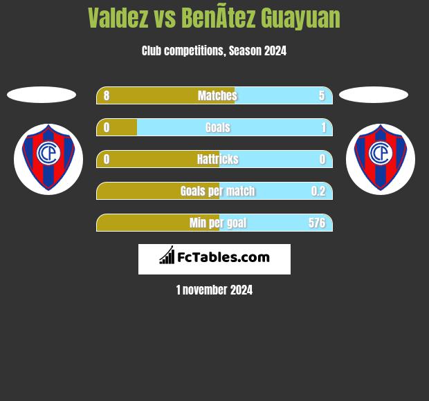 Valdez vs BenÃ­tez Guayuan h2h player stats