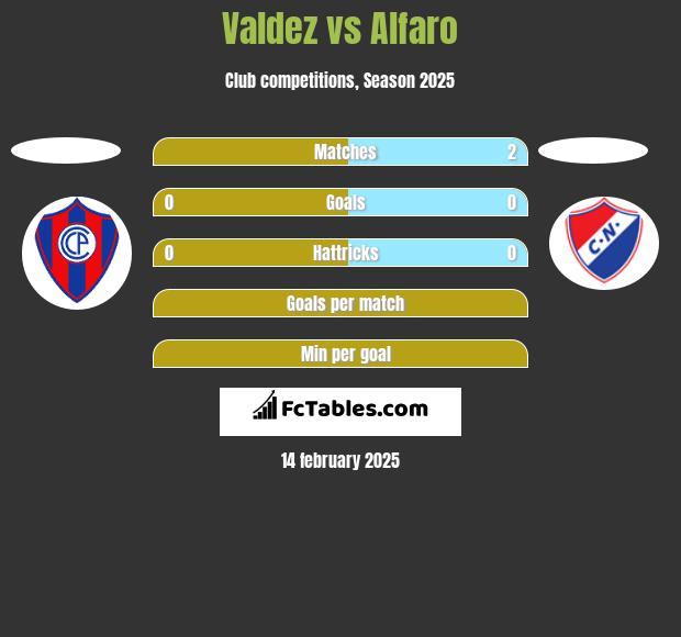 Valdez vs Alfaro h2h player stats