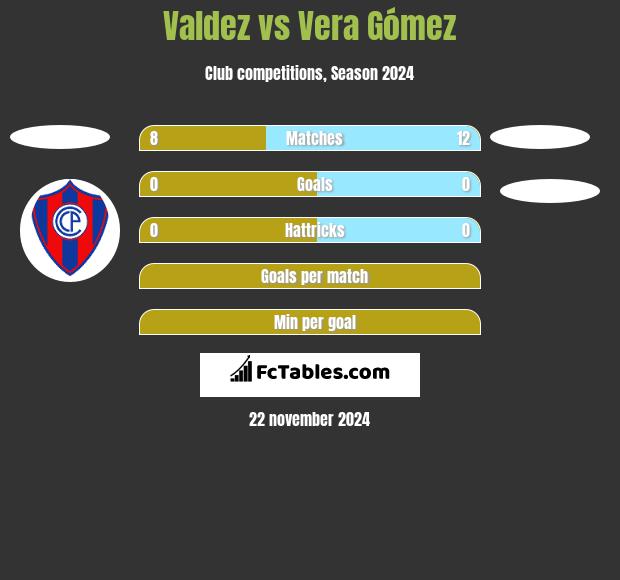 Valdez vs Vera Gómez h2h player stats