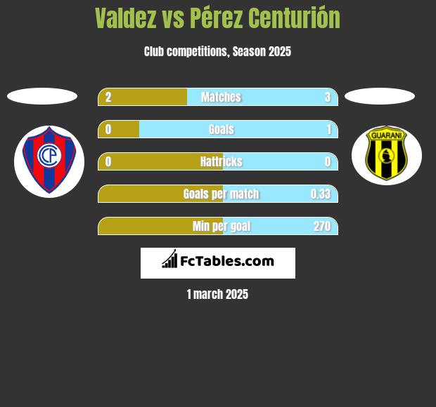 Valdez vs Pérez Centurión h2h player stats