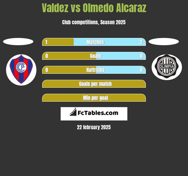 Valdez vs Olmedo Alcaraz h2h player stats