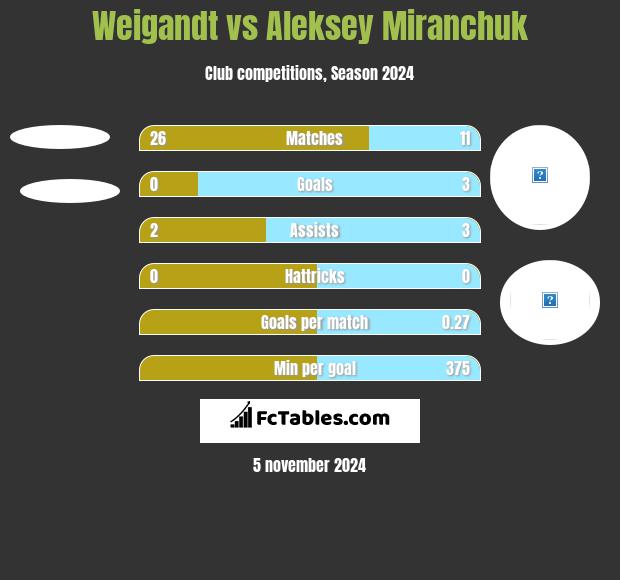 Weigandt vs Aleksey Miranchuk h2h player stats