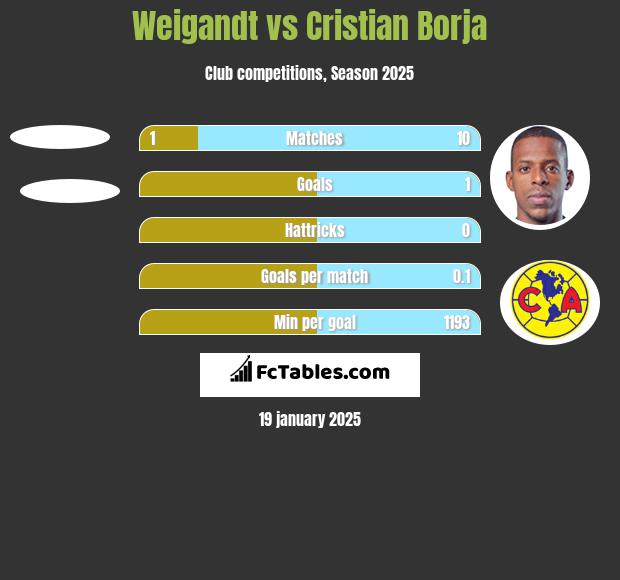 Weigandt vs Cristian Borja h2h player stats